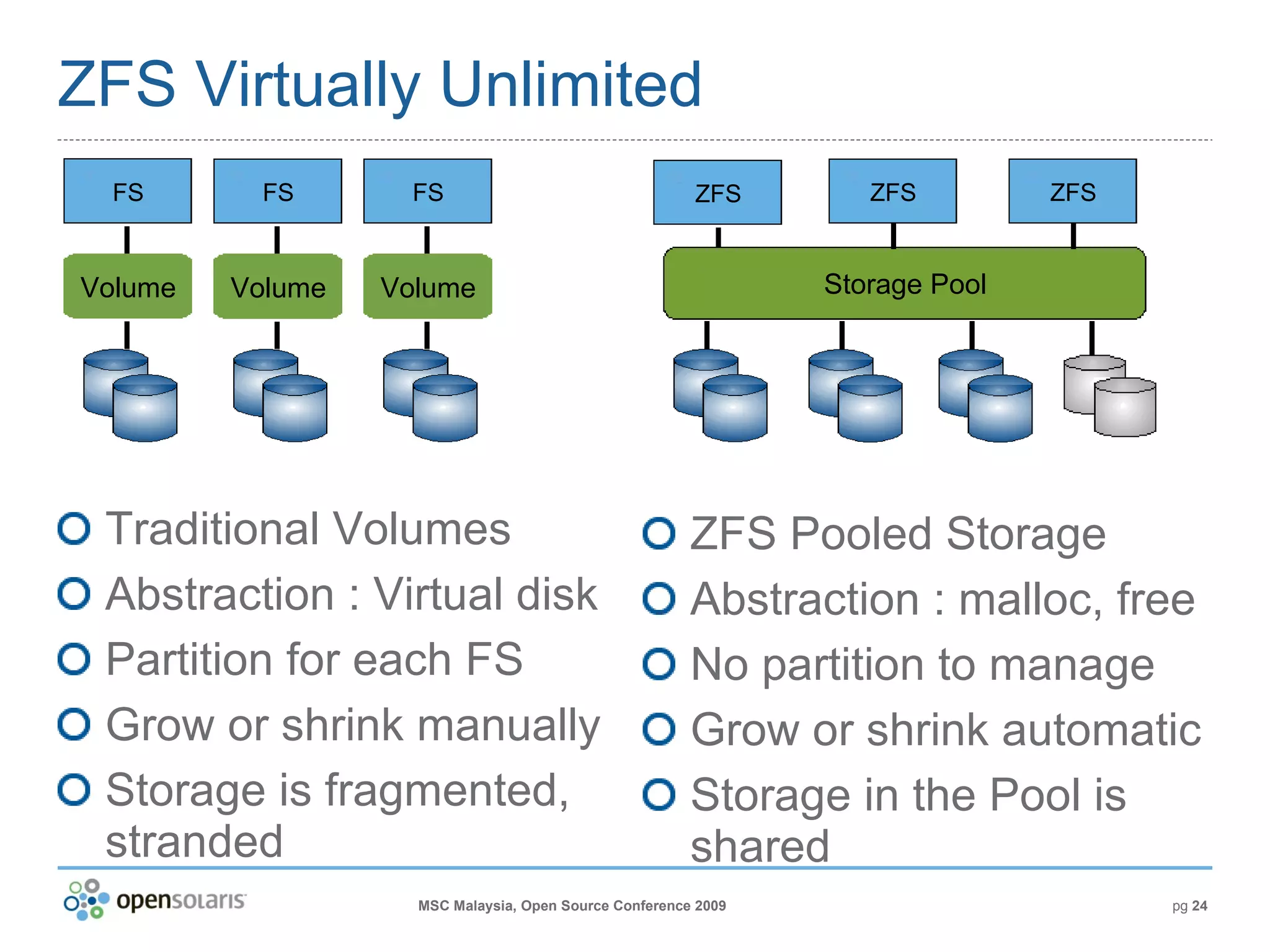 ZFS Virtually Unlimited Traditional Volumes Abstraction : Virtual disk Partition for each FS Grow or shrink manually Storage is fragmented, stranded ZFS Pooled Storage Abstraction : malloc, free No partition to manage Grow or shrink automatic Storage in the Pool is shared Volume FS Volume FS Volume FS ZFS Storage Pool ZFS ZFS 