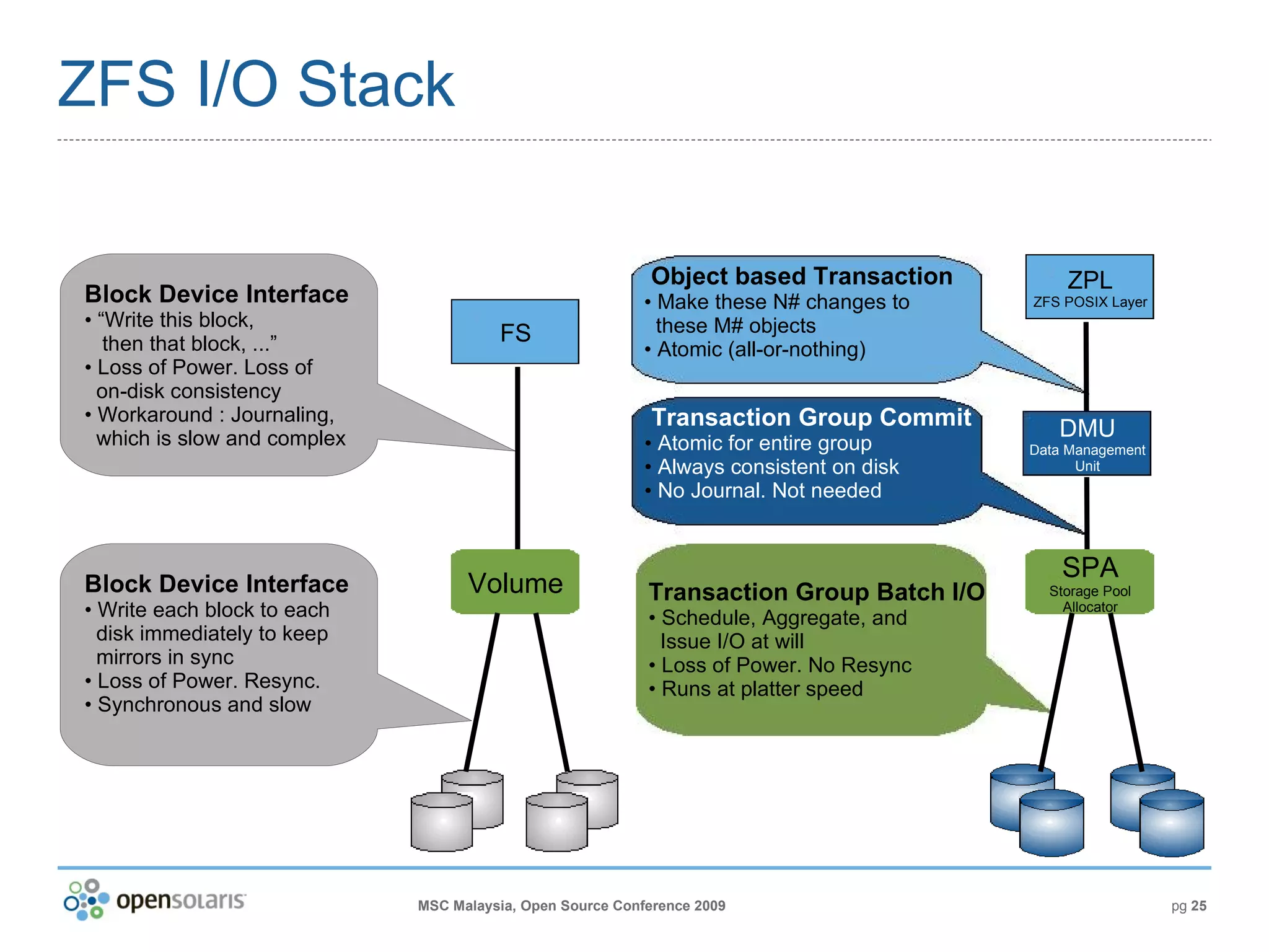 Transaction Group Batch I/O Schedule, Aggregate, and   Issue I/O at will Loss of Power. No Resync Runs at platter speed Object based Transaction Make these N# changes to   these M# objects Atomic (all-or-nothing) Transaction Group Commit Atomic for entire group Always consistent on disk No Journal. Not needed ZFS I/O Stack ZPL ZFS POSIX Layer SPA Storage Pool Allocator DMU Data Management Unit Block Device Interface “ Write this block,   then that block, ...” Loss of Power. Loss of    on-disk consistency Workaround : Journaling,   which is slow and complex Block Device Interface Write each block to each   disk immediately to keep   mirrors in sync Loss of Power. Resync. Synchronous and slow FS Volume 