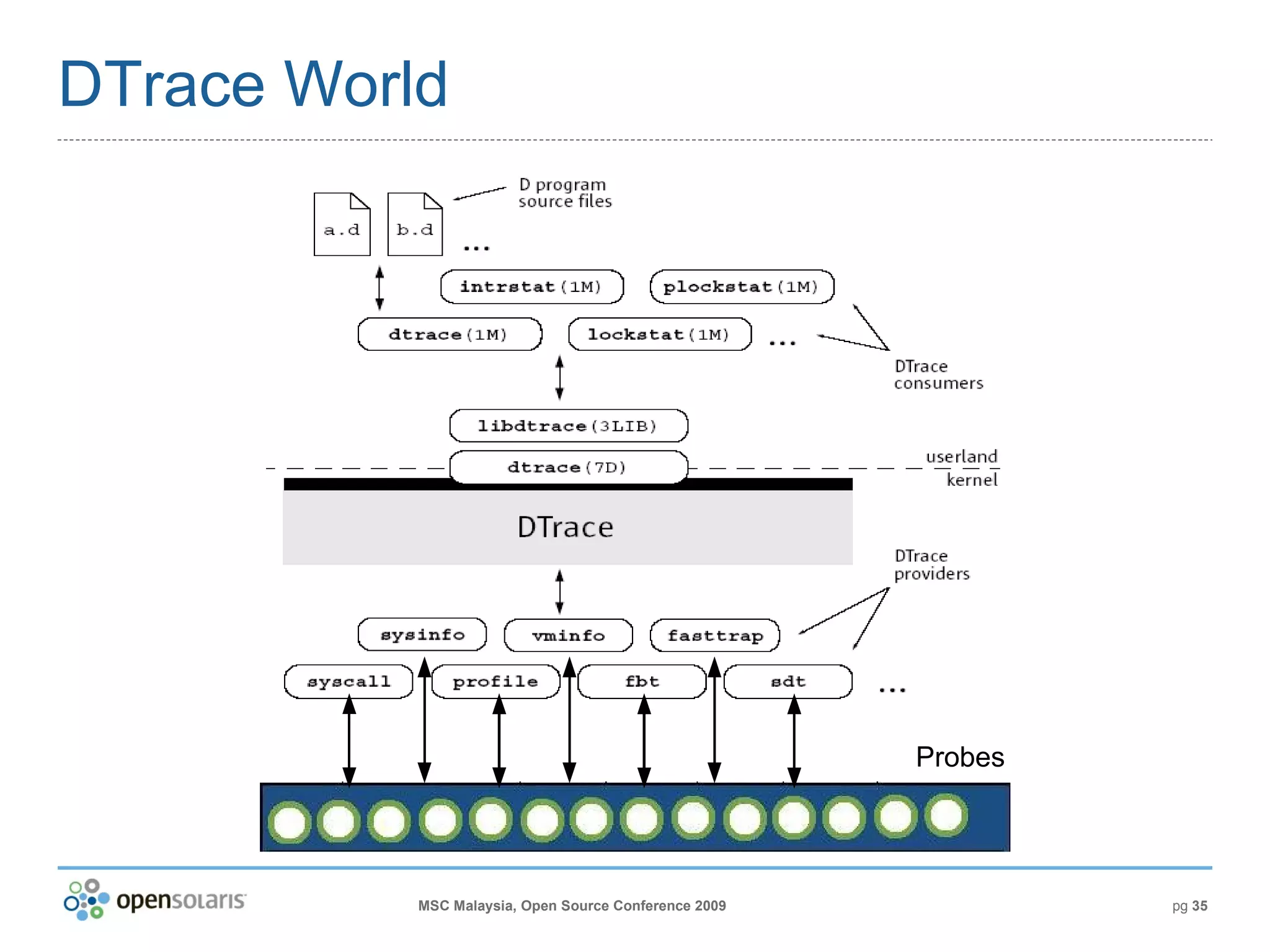DTrace World Probes 
