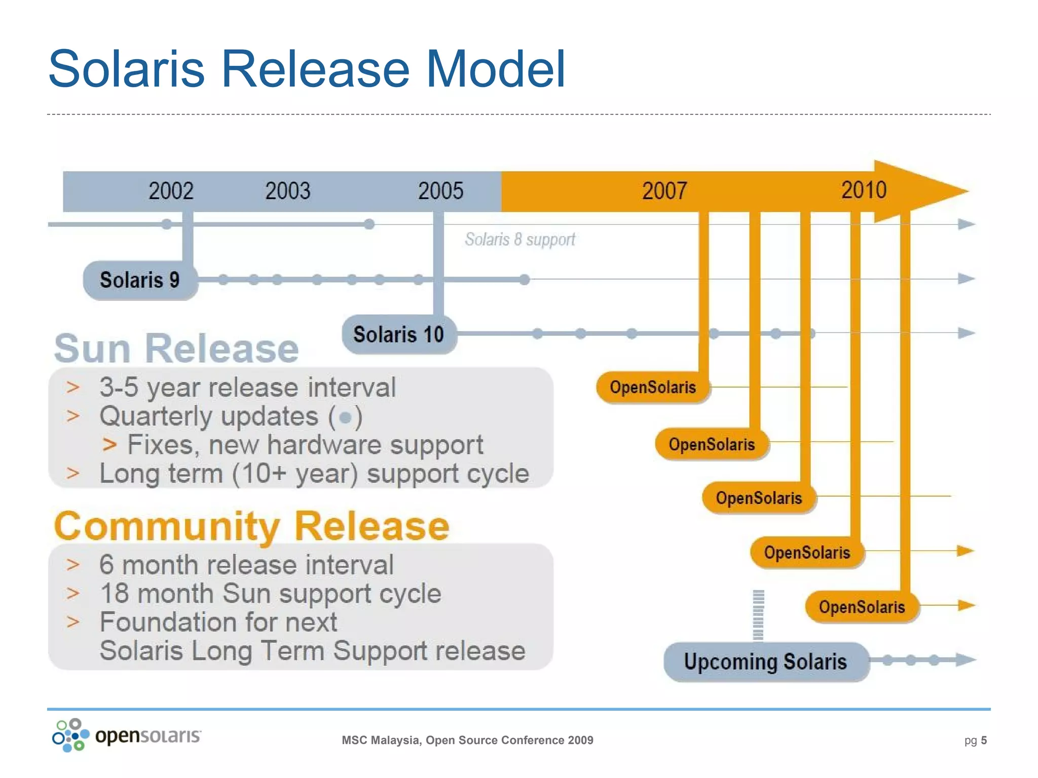 Solaris Release Model 