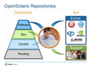 Introduction to OpenSolaris 2008.11