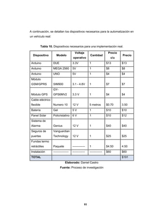 81
A continuación, se detallan los dispositivos necesarios para la automatización en
un vehículo real:
Tabla 10. Dispositivos necesarios para una implementación real.
Dispositivo Modelo
Voltaje
operativo
Cantidad
Precio
c/u
Precio
Arduino DUE 3.3V 1 $13 $13
Arduino MEGA 2560 5V 1 $8 $8
Arduino UNO 5V 1 $4 $4
Módulo
GSM/GPRS SIM900 3.1 - 4.8V 1 $7 $7
Módulo GPS
GY-
GPS6MV2 3.3 V 1 $4 $4
Cable eléctrico
flexible Numero 10 12 V 5 metros $0.70 3.50
Batería Gel 5 V 1 $10 $10
Panel Solar Policristalino 6 V 1 $10 $12
Sistema de
Alarma Genius 12 V 1 $40 $40
Seguros de
puertas
Vanguardian
Technology 12 V 1 $25 $25
Fundas termo
retráctiles Paquete ------------- 1 $4.50 4.50
Instalación ---------------- ------------- ------------- $60 $60
TOTAL $191
Elaborado: Daniel Castro
Fuente: Proceso de investigación
 