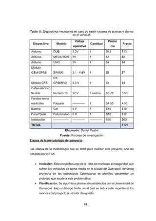 82
Tabla 11. Dispositivos necesarios en caso de existir sistema de puertas y alarma
en el vehículo.
Dispositivo Modelo
Voltaje
operativo
Cantidad
Precio
c/u
Precio
Arduino DUE 3.3V 1 $13 $13
Arduino MEGA 2560 5V 1 $8 $8
Arduino UNO 5V 1 $4 $4
Módulo
GSM/GPRS SIM900 3.1 - 4.8V 1 $7 $7
Módulo GPS
GY-
GPS6MV2 3.3 V 1 $4 $4
Cable eléctrico
flexible Numero 10 12 V 5 metros $0.70 3.50
Fundas termo
retráctiles Paquete ------------- 1 $4.50 4.50
Batería Gel 5 V 1 $10 $10
Panel Solar Policristalino 6 V 1 $10 $12
Instalación ---------------- ------------- ------------- $60 $60
TOTAL $126
Elaborado: Daniel Castro
Fuente: Proceso de investigación
Etapas de la metodología del proyecto
Las etapas de la metodología que se tomó para realizar este proyecto, son las
dictadas por el PMI.
 Iniciación: Este proyecto surge de la falta de monitoreo e inseguridad que
sufren los vehículos de gama media en la ciudad de Guayaquil, tomando
provecho de las tecnologías Opensource se planifico desarrollar un
prototipo que ayude a esta problemática.
 Planificación: Se siguió una planeación establecida por la Universidad de
Guayaquil bajo un tiempo límite, en el cual se debía estar reportando los
avances del proyecto a un tutor designado.
 