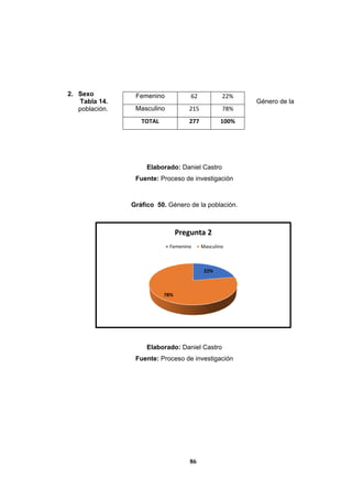 86
2. Sexo
Tabla 14. Género de la
población.
Elaborado: Daniel Castro
Fuente: Proceso de investigación
Gráfico 50. Género de la población.
Elaborado: Daniel Castro
Fuente: Proceso de investigación
22%
78%
Pregunta 2
Femenino Masculino
Femenino 62 22%
Masculino 215 78%
TOTAL 277 100%
 