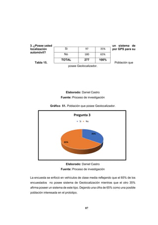 87
3. ¿Posee usted un sistema de
localización por GPS para su
automóvil?
Tabla 15. Población que
posee Geolocalizador.
Elaborado: Daniel Castro
Fuente: Proceso de investigación
Gráfico 51. Población que posee Geolocalizador.
Elaborado: Daniel Castro
Fuente: Proceso de investigación
La encuesta se enfocó en vehículos de clase media reflejando que el 65% de los
encuestados no posee sistema de Geolocalización mientras que el otro 35%
afirma poseer un sistema de este tipo. Dejando una cifra de 65% como una posible
población interesada en el prototipo.
35%
65%
Pregunta 3
Si No
Si 97 35%
No 180 65%
TOTAL 277 100%
 