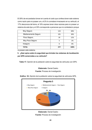 89
El 28% de encuestados toman en cuenta el costo que conlleva tener este sistema
como razón para no poseer uno, el 2% lo considera innecesario en su vehiculó, el
17% desconoce del tema, el 18% expreso tener otras razones para no poseer un
sistema de este tipo y el 35% corresponde a personas que no contestaron porque
si poseen este sistema.
5. ¿Qué opina sobre la seguridad que brindan los sistemas de localización
por GPS comerciales a su vehículo?
Tabla 17. Opinión de la población sobre la seguridad de vehículos con GPS.
Elaborado: Daniel Castro
Fuente: Proceso de investigación
Gráfico 53. Opinión de la población sobre la seguridad de vehículos GPS.
Elaborado: Daniel Castro
Fuente: Proceso de investigación
48%
38%
12%
2% 0%
Pregunta 5
Muy Seguro Medianamente Seguro Poco Seguro
Muy Poco Seguro Inseguro
Muy Seguro 133 48%
Medianamente Seguro 105 38%
Poco Seguro 34 12%
Muy Poco Seguro 5 2%
Inseguro 0 0%
TOTAL 277 100%
 