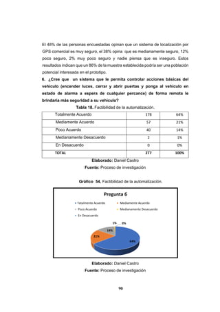 90
El 48% de las personas encuestadas opinan que un sistema de localización por
GPS comercial es muy seguro, el 38% opina que es medianamente seguro, 12%
poco seguro, 2% muy poco seguro y nadie piensa que es inseguro. Estos
resultados indican que un 86% de la muestra establecida podría ser una población
potencial interesada en el prototipo.
6. ¿Cree que un sistema que le permita controlar acciones básicas del
vehículo (encender luces, cerrar y abrir puertas y ponga al vehículo en
estado de alarma a espera de cualquier percance) de forma remota le
brindaría más seguridad a su vehículo?
Tabla 18. Factibilidad de la automatización.
Elaborado: Daniel Castro
Fuente: Proceso de investigación
Gráfico 54. Factibilidad de la automatización.
Elaborado: Daniel Castro
Fuente: Proceso de investigación
64%
21%
14%
1% 0%
Pregunta 6
Totalmente Acuerdo Mediamente Acuerdo
Poco Acuerdo Medianamente Desacuerdo
En Desacuerdo
Totalmente Acuerdo 178 64%
Mediamente Acuerdo 57 21%
Poco Acuerdo 40 14%
Medianamente Desacuerdo 2 1%
En Desacuerdo 0 0%
TOTAL 277 100%
 