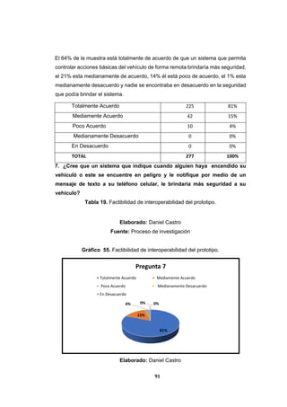 91
El 64% de la muestra está totalmente de acuerdo de que un sistema que permita
controlar acciones básicas del vehículo de forma remota brindaría más seguridad,
el 21% esta medianamente de acuerdo, 14% él está poco de acuerdo, el 1% esta
medianamente desacuerdo y nadie se encontraba en desacuerdo en la seguridad
que podía brindar el sistema.
7. ¿Cree que un sistema que indique cuando alguien haya encendido su
vehiculó o este se encuentre en peligro y le notifique por medio de un
mensaje de texto a su teléfono celular, le brindaría más seguridad a su
vehículo?
Tabla 19. Factibilidad de interoperabilidad del prototipo.
Elaborado: Daniel Castro
Fuente: Proceso de investigación
Gráfico 55. Factibilidad de interoperabilidad del prototipo.
Elaborado: Daniel Castro
81%
15%
4% 0% 0%
Pregunta 7
Totalmente Acuerdo Mediamente Acuerdo
Poco Acuerdo Medianamente Desacuerdo
En Desacuerdo
Totalmente Acuerdo 225 81%
Mediamente Acuerdo 42 15%
Poco Acuerdo 10 4%
Medianamente Desacuerdo 0 0%
En Desacuerdo 0 0%
TOTAL 277 100%
 