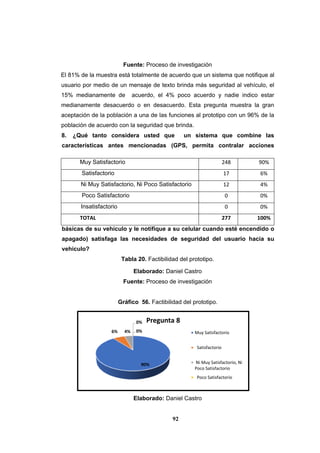 92
Fuente: Proceso de investigación
El 81% de la muestra está totalmente de acuerdo que un sistema que notifique al
usuario por medio de un mensaje de texto brinda más seguridad al vehículo, el
15% medianamente de acuerdo, el 4% poco acuerdo y nadie indico estar
medianamente desacuerdo o en desacuerdo. Esta pregunta muestra la gran
aceptación de la población a una de las funciones al prototipo con un 96% de la
población de acuerdo con la seguridad que brinda.
8. ¿Qué tanto considera usted que un sistema que combine las
características antes mencionadas (GPS, permita contralar acciones
básicas de su vehículo y le notifique a su celular cuando esté encendido o
apagado) satisfaga las necesidades de seguridad del usuario hacia su
vehículo?
Tabla 20. Factibilidad del prototipo.
Elaborado: Daniel Castro
Fuente: Proceso de investigación
Gráfico 56. Factibilidad del prototipo.
Elaborado: Daniel Castro
90%
6% 4%
0%
0%
Pregunta 8
Muy Satisfactorio
Satisfactorio
Ni Muy Satisfactorio, Ni
Poco Satisfactorio
Poco Satisfactorio
Muy Satisfactorio 248 90%
Satisfactorio 17 6%
Ni Muy Satisfactorio, Ni Poco Satisfactorio 12 4%
Poco Satisfactorio 0 0%
Insatisfactorio 0 0%
TOTAL 277 100%
 