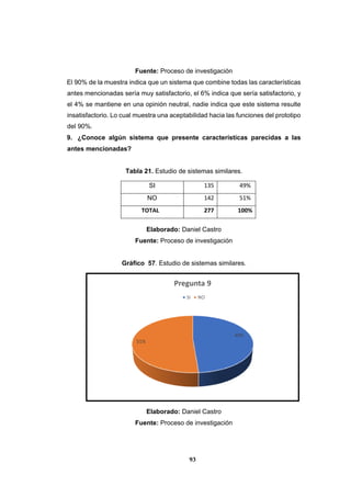 93
Fuente: Proceso de investigación
El 90% de la muestra indica que un sistema que combine todas las características
antes mencionadas sería muy satisfactorio, el 6% indica que sería satisfactorio, y
el 4% se mantiene en una opinión neutral, nadie indica que este sistema resulte
insatisfactorio. Lo cual muestra una aceptabilidad hacia las funciones del prototipo
del 90%.
9. ¿Conoce algún sistema que presente características parecidas a las
antes mencionadas?
Tabla 21. Estudio de sistemas similares.
Elaborado: Daniel Castro
Fuente: Proceso de investigación
Gráfico 57. Estudio de sistemas similares.
Elaborado: Daniel Castro
Fuente: Proceso de investigación
49%
51%
Pregunta 9
SI NO
SI 135 49%
NO 142 51%
TOTAL 277 100%
 