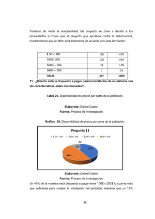 95
Tratando de medir la aceptabilidad del proyecto se pone a decidir a los
encuestados si creen que el proyecto que ayudaría contra la delincuencia,
mostrándonos que un 89% está totalmente de acuerdo con esta afirmación.
11. ¿Cuánto estaría dispuesto a pagar para la instalación de un sistema con
las características antes mencionadas?
Tabla 23. Disponibilidad de precio por parte de la población.
Elaborado: Daniel Castro
Fuente: Proceso de investigación
Gráfico 59. Disponibilidad de precio por parte de la población.
Elaborado: Daniel Castro
Fuente: Proceso de investigación
Un 46% de la muestra está dispuesta a pagar entre 100$ y 200$ lo cual es más
que suficiente para costear la instalación del prototipo, mientras que un 12%
42%
46%
12%
0%
Pregunta 11
$ 50 – 100 $100- 200 $200 – 300 $400 – 500
$ 50 – 100 116 42%
$100- 200 128 46%
$200 – 300 33 12%
$400 – 500 0 0%
TOTAL 277 100%
 