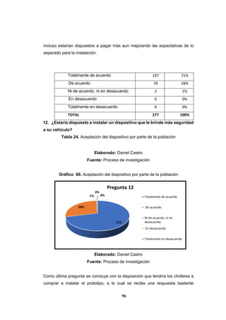 96
incluso estarían dispuestos a pagar más aun mejorando las expectativas de lo
esperado para la instalación.
12. ¿Estaría dispuesto a instalar un dispositivo que le brinde más seguridad
a su vehículo?
Tabla 24. Aceptación del dispositivo por parte de la población
Elaborado: Daniel Castro
Fuente: Proceso de investigación
Gráfico 60. Aceptación del dispositivo por parte de la población
Elaborado: Daniel Castro
Fuente: Proceso de investigación
Como última pregunta se concluye con la disposición que tendría los choferes a
comprar e instalar el prototipo, a lo cual se recibe una respuesta bastante
71%
28%
1%
0%
0%
Pregunta 12
Totalmente de acuerdo
De acuerdo
Ni de acuerdo, ni en
desacuerdo
En desacuerdo
Totalmente en desacuerdo
Totalmente de acuerdo 197 71%
De acuerdo 78 28%
Ni de acuerdo, ni en desacuerdo 2 1%
En desacuerdo 0 0%
Totalmente en desacuerdo 0 0%
TOTAL 277 100%
 