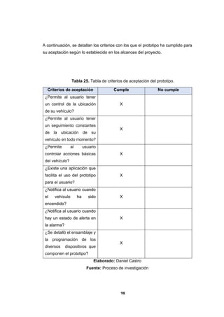 98
A continuación, se detallan los criterios con los que el prototipo ha cumplido para
su aceptación según lo establecido en los alcances del proyecto.
Tabla 25. Tabla de criterios de aceptación del prototipo.
Criterios de aceptación Cumple No cumple
¿Permite al usuario tener
un control de la ubicación
de su vehículo?
X
¿Permite al usuario tener
un seguimiento constantes
de la ubicación de su
vehículo en todo momento?
X
¿Permite al usuario
controlar acciones básicas
del vehículo?
X
¿Existe una aplicación que
facilita el uso del prototipo
para el usuario?
X
¿Notifica al usuario cuando
el vehículo ha sido
encendido?
X
¿Notifica al usuario cuando
hay un estado de alerta en
la alarma?
X
¿Se detalló el ensamblaje y
la programación de los
diversos dispositivos que
componen el prototipo?
X
Elaborado: Daniel Castro
Fuente: Proceso de investigación
 