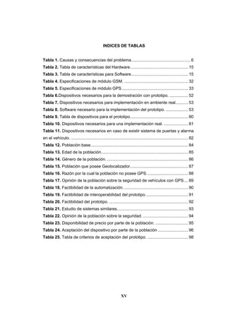 XV
INDICES DE TABLAS
Tabla 1. Causas y consecuencias del problema................................................... 6
Tabla 2. Tabla de características del Hardware.................................................. 15
Tabla 3. Tabla de características para Software................................................. 15
Tabla 4. Especificaciones de módulo GSM. ....................................................... 32
Tabla 5. Especificaciones de módulo GPS ......................................................... 33
Tabla 6.Dispositivos necesarios para la demostración con prototipo. ................ 52
Tabla 7. Dispositivos necesarios para implementación en ambiente real........... 53
Tabla 8. Software necesario para la implementación del prototipo. ................... 53
Tabla 9. Tabla de dispositivos para el prototipo.................................................. 80
Tabla 10. Dispositivos necesarios para una implementación real. ..................... 81
Tabla 11. Dispositivos necesarios en caso de existir sistema de puertas y alarma
en el vehículo. ..................................................................................................... 82
Tabla 12. Población base.................................................................................... 84
Tabla 13. Edad de la población........................................................................... 85
Tabla 14. Género de la población. ...................................................................... 86
Tabla 15. Población que posee Geolocalizador.................................................. 87
Tabla 16. Razón por la cual la población no posee GPS.................................... 88
Tabla 17. Opinión de la población sobre la seguridad de vehículos con GPS.... 89
Tabla 18. Factibilidad de la automatización. ....................................................... 90
Tabla 19. Factibilidad de interoperabilidad del prototipo..................................... 91
Tabla 20. Factibilidad del prototipo. .................................................................... 92
Tabla 21. Estudio de sistemas similares............................................................. 93
Tabla 22. Opinión de la población sobre la seguridad. ....................................... 94
Tabla 23. Disponibilidad de precio por parte de la población. ............................ 95
Tabla 24. Aceptación del dispositivo por parte de la población .......................... 96
Tabla 25. Tabla de criterios de aceptación del prototipo. ................................... 98
 