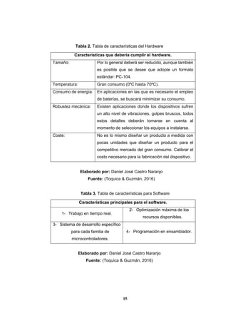 15
Tabla 2. Tabla de características del Hardware
Características que debería cumplir el hardware.
Tamaño: Por lo general deberá ser reducido, aunque también
es posible que se desee que adopte un formato
estándar: PC-104.
Temperatura: Gran consumo (0ºC hasta 70ºC).
Consumo de energía: En aplicaciones en las que es necesario el empleo
de baterías, se buscará minimizar su consumo.
Robustez mecánica: Existen aplicaciones donde los dispositivos sufren
un alto nivel de vibraciones, golpes bruscos, todos
estos detalles deberán tomarse en cuenta al
momento de seleccionar los equipos a instalarse.
Coste: No es lo mismo diseñar un producto a medida con
pocas unidades que diseñar un producto para el
competitivo mercado del gran consumo. Calibrar el
costo necesario para la fabricación del dispositivo.
Elaborado por: Daniel José Castro Naranjo
Fuente: (Toquica & Guzmán, 2016)
Tabla 3. Tabla de características para Software
Características principales para el software.
1- Trabajo en tiempo real.
2- Optimización máxima de los
recursos disponibles.
3- Sistema de desarrollo específico
para cada familia de
microcontroladores.
4- Programación en ensamblador.
Elaborado por: Daniel José Castro Naranjo
Fuente: (Toquica & Guzmán, 2016)
 