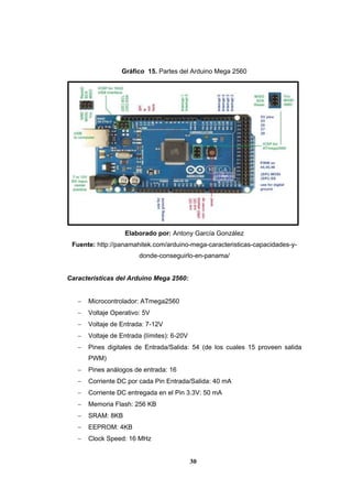 30
Gráfico 15. Partes del Arduino Mega 2560
Elaborado por: Antony García González
Fuente: http://panamahitek.com/arduino-mega-caracteristicas-capacidades-y-
donde-conseguirlo-en-panama/
Características del Arduino Mega 2560:
 Microcontrolador: ATmega2560
 Voltaje Operativo: 5V
 Voltaje de Entrada: 7-12V
 Voltaje de Entrada (límites): 6-20V
 Pines digitales de Entrada/Salida: 54 (de los cuales 15 proveen salida
PWM)
 Pines análogos de entrada: 16
 Corriente DC por cada Pin Entrada/Salida: 40 mA
 Corriente DC entregada en el Pin 3.3V: 50 mA
 Memoria Flash: 256 KB
 SRAM: 8KB
 EEPROM: 4KB
 Clock Speed: 16 MHz
 