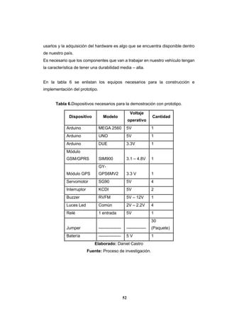 52
usarlos y la adquisición del hardware es algo que se encuentra disponible dentro
de nuestro país.
Es necesario que los componentes que van a trabajar en nuestro vehículo tengan
la característica de tener una durabilidad media – alta.
En la tabla 6 se enlistan los equipos necesarios para la construcción e
implementación del prototipo.
Tabla 6.Dispositivos necesarios para la demostración con prototipo.
Dispositivo Modelo
Voltaje
operativo
Cantidad
Arduino MEGA 2560 5V 1
Arduino UNO 5V 1
Arduino DUE 3.3V 1
Módulo
GSM/GPRS SIM900 3.1 – 4.8V 1
Módulo GPS
GY-
GPS6MV2 3.3 V 1
Servomotor SG90 5V 4
Interruptor KCDI 5V 2
Buzzer RVFM 5V – 12V 1
Luces Led Común 2V – 2.2V 4
Relé 1 entrada 5V 1
Jumper ---------------- --------------
30
(Paquete)
Batería ---------------- 5 V 1
Elaborado: Daniel Castro
Fuente: Proceso de investigación.
 
