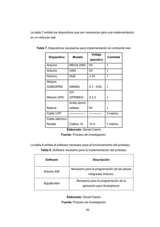 53
La tabla 7 enlista los dispositivos que son necesarios para una implementación
en un vehículo real.
Tabla 7. Dispositivos necesarios para implementación en ambiente real.
Dispositivo Modelo
Voltaje
operativo
Cantidad
Arduino MEGA 2560 5V 1
Arduino UNO 5V 1
Arduino DUE 3.3V 1
Módulo
GSM/GPRS SIM900 3.1 - 4.8V 1
Módulo GPS
GY-
GPS6MV2 3.3 V 1
Batería
Acido plomo
sellada 6V 1
Cable UTP ---------------- ------------- 3 metros
Cable eléctrico
flexible Calibre 10 12 V 7 metros
Elaborado: Daniel Castro
Fuente: Proceso de investigación.
La tabla 8 enlista el software necesario para el funcionamiento del prototipo.
Tabla 8. Software necesario para la implementación del prototipo.
Software Descripción
Arduino IDE
Necesario para la programación de las placas
integradas Arduino.
AppyBuilder
Necesario para la programación de la
aplicación para Smartphone.
Elaborado: Daniel Castro
Fuente: Proceso de investigación
 