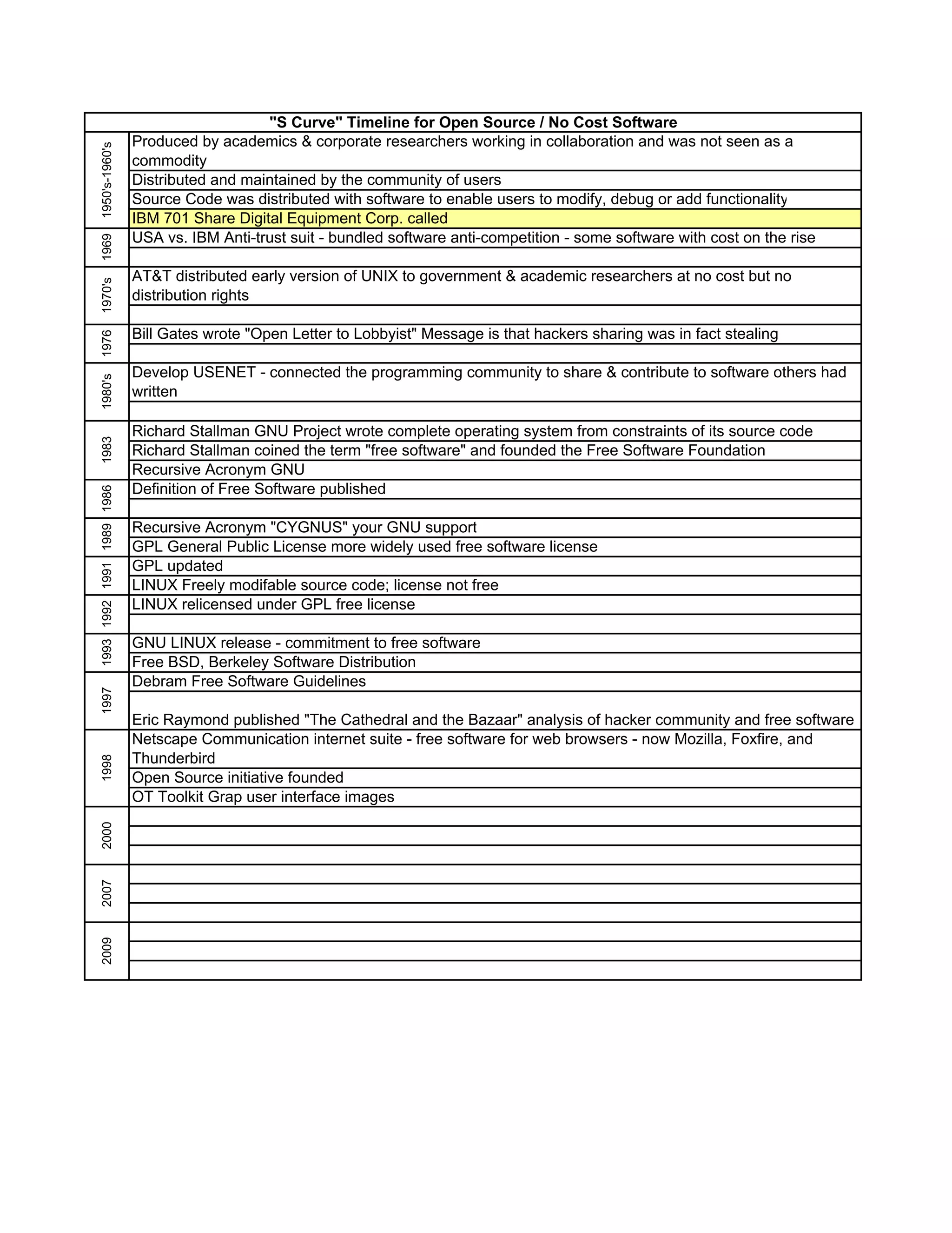 "S Curve" Timeline for Open Source / No Cost Software
                           Produced by academics & corporate researchers working in collaboration and was not seen as a
1950's-1960's



                           commodity
                           Distributed and maintained by the community of users
                           Source Code was distributed with software to enable users to modify, debug or add functionality
                           IBM 701 Share Digital Equipment Corp. called
                           USA vs. IBM Anti-trust suit - bundled software anti-competition - some software with cost on the rise
1969




                           AT&T distributed early version of UNIX to government & academic researchers at no cost but no
1970's




                           distribution rights

                           Bill Gates wrote "Open Letter to Lobbyist" Message is that hackers sharing was in fact stealing
1976




                           Develop USENET - connected the programming community to share & contribute to software others had
1980's




                           written

                           Richard Stallman GNU Project wrote complete operating system from constraints of its source code
1983




                           Richard Stallman coined the term "free software" and founded the Free Software Foundation
                           Recursive Acronym GNU
                           Definition of Free Software published
1993 1992 1991 1989 1986




                           Recursive Acronym "CYGNUS" your GNU support
                           GPL General Public License more widely used free software license
                           GPL updated
                           LINUX Freely modifable source code; license not free
                           LINUX relicensed under GPL free license

                           GNU LINUX release - commitment to free software
                           Free BSD, Berkeley Software Distribution
                           Debram Free Software Guidelines
1997




                           Eric Raymond published "The Cathedral and the Bazaar" analysis of hacker community and free software
                           Netscape Communication internet suite - free software for web browsers - now Mozilla, Foxfire, and
                           Thunderbird
1998




                           Open Source initiative founded
                           OT Toolkit Grap user interface images
2000
2007
2009
 