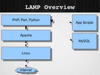 L

    LAMP Overview
 