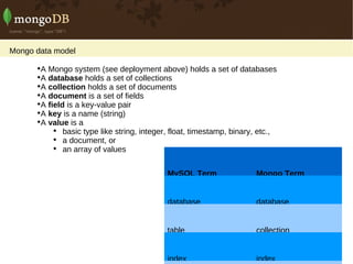 Mongo data model

      
       A Mongo system (see deployment above) holds a set of databases
      
       A database holds a set of collections
      
       A collection holds a set of documents
      
       A document is a set of fields
      
       A field is a key-value pair
      
       A key is a name (string)
      
       A value is a
           
              basic type like string, integer, float, timestamp, binary, etc.,
           
              a document, or
           
              an array of values


                                             MySQL Term                Mongo Term


                                             database                  database


                                             table                     collection


                                             index                     index
 