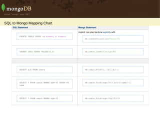 SQL to Mongo Mapping Chart
 