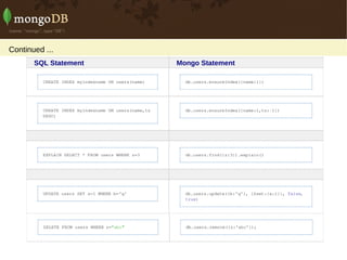 Continued ...
       SQL Statement   Mongo Statement
 