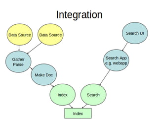 Scalable, High­Performance Indexing

   * small RAM requirements
   * incremental indexing as fast as batch indexing
   * index size roughly 20­30% the size of text indexed

Powerful, Accurate and Efficient Search Algorithms

   * ranked searching ­­ best results returned first
   * many powerful query types: phrase queries, wildcard 
     queries, proximity queries, range queries and more
   * fielded searching (e.g., title, author, contents)
   * date­range searching
   * sorting by any field
   * multiple­index searching with merged results
   * allows simultaneous update and searching

Cross­Platform Solution

   *  Available  as  Open  Source  software  under  the  Apache 
     License which lets you use Lucene in both commercial   
     and Open Source programs
   * 100%­pure Java
   * Implementations in other programming languages 
     available that are index­compatible
 