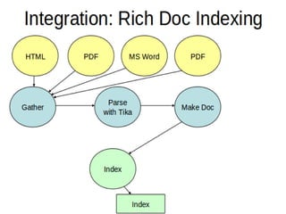Scalable, High­Performance Indexing

   * small RAM requirements
   * incremental indexing as fast as batch indexing
   * index size roughly 20­30% the size of text indexed

Powerful, Accurate and Efficient Search Algorithms

   * ranked searching ­­ best results returned first
   * many powerful query types: phrase queries, wildcard 
     queries, proximity queries, range queries and more
   * fielded searching (e.g., title, author, contents)
   * date­range searching
   * sorting by any field
   * multiple­index searching with merged results
   * allows simultaneous update and searching

Cross­Platform Solution

   *  Available  as  Open  Source  software  under  the  Apache 
     License which lets you use Lucene in both commercial   
     and Open Source programs
   * 100%­pure Java
   * Implementations in other programming languages 
     available that are index­compatible
 