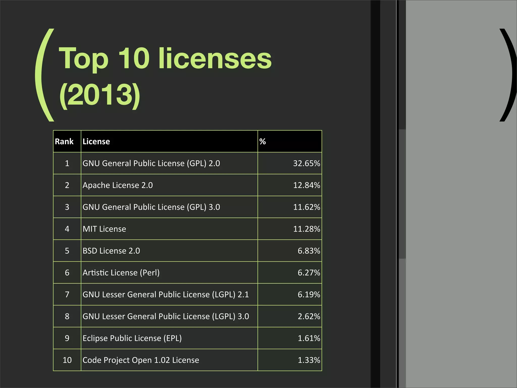 ( )Top 10 licenses
(2013)
Rank License %
1 GNU	
  General	
  Public	
  License	
  (GPL)	
  2.0 32.65%
2 Apache	
  License	
  2.0 12.84%
3 GNU	
  General	
  Public	
  License	
  (GPL)	
  3.0 11.62%
4 MIT	
  License 11.28%
5 BSD	
  License	
  2.0 6.83%
6 ArFsFc	
  License	
  (Perl) 6.27%
7 GNU	
  Lesser	
  General	
  Public	
  License	
  (LGPL)	
  2.1 6.19%
8 GNU	
  Lesser	
  General	
  Public	
  License	
  (LGPL)	
  3.0 2.62%
9 Eclipse	
  Public	
  License	
  (EPL) 1.61%
10 Code	
  Project	
  Open	
  1.02	
  License 1.33%
 