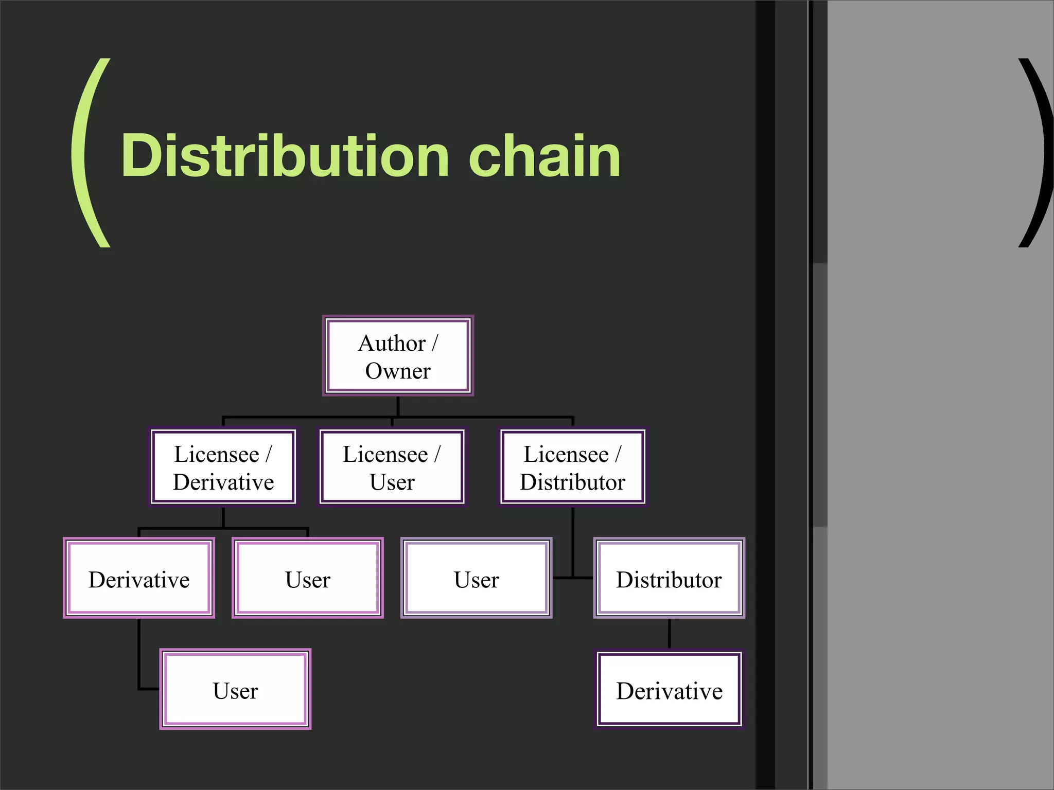 ( )Distribution chain
Author /
Owner
Licensee /
Derivative
Licensee /
User
Licensee /
Distributor
Derivative User User Distributor
DerivativeUser
 
