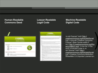 ( )
Human-Readable
Commons Deed
Lawyer-Readable
Legal Code
Machine-Readable
Digital Code
<a rel="license" href="http://
creativecommons.org/licenses/by-sa/
3.0/"><img alt="Creative Commons
License" style="border-width:0"
src="http://i.creativecommons.org/l/by-
sa/3.0/88x31.png" /></a><br />This
work is licensed under a <a
rel="license" href="http://
creativecommons.org/licenses/by-sa/
3.0/">Creative Commons Attribution-
ShareAlike 3.0 Unported License</a>.
 