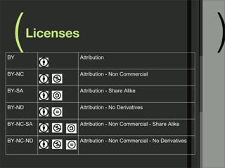( )Licenses
BY Attribution
BY-NC Attribution - Non Commercial
BY-SA Attribution - Share Alike
BY-ND Attribution - No Derivatives
BY-NC-SA Attribution - Non Commercial - Share Alike
BY-NC-ND Attribution - Non Commercial - No Derivatives
 