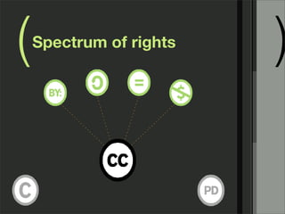 ( )Spectrum of rights
 