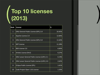 ( )Top 10 licenses
(2013)
Rank License %
1 GNU	
  General	
  Public	
  License	
  (GPL)	
  2.0 32.65%
2 Apache	
  License	
  2.0 12.84%
3 GNU	
  General	
  Public	
  License	
  (GPL)	
  3.0 11.62%
4 MIT	
  License 11.28%
5 BSD	
  License	
  2.0 6.83%
6 ArFsFc	
  License	
  (Perl) 6.27%
7 GNU	
  Lesser	
  General	
  Public	
  License	
  (LGPL)	
  2.1 6.19%
8 GNU	
  Lesser	
  General	
  Public	
  License	
  (LGPL)	
  3.0 2.62%
9 Eclipse	
  Public	
  License	
  (EPL) 1.61%
10 Code	
  Project	
  Open	
  1.02	
  License 1.33%
 