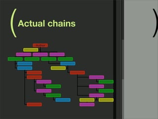 ( )Actual chains
Author
 