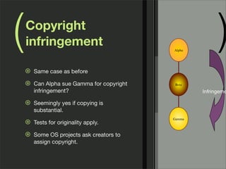 ( )Alpha!
Gamma!
Beta!
Infringeme
Copyright
infringement
⊛ Same case as before
⊛ Can Alpha sue Gamma for copyright
infringement?
⊛ Seemingly yes if copying is
substantial.
⊛ Tests for originality apply.
⊛ Some OS projects ask creators to
assign copyright.
 