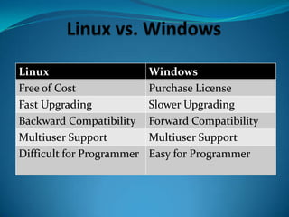 Linux
Free of Cost
Fast Upgrading
Backward Compatibility
Multiuser Support
Difficult for Programmer

Windows
Purchase License
Slower Upgrading
Forward Compatibility
Multiuser Support
Easy for Programmer

 