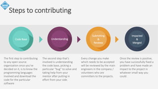 Impacted 
& 
Merged 
Submitting 
& 
Reviews 
Steps to contributing 
Code Base Understanding 
Once the review is positive, 
you have successfully fixed a 
problem and have made an 
impact to the project in 
whatever small way you 
could. 
The second step that’s 
involved is understanding 
the code base, picking a 
particular “bug” to solve and 
taking help from your 
mentor after putting in 
effort from your side. 
Every change you make 
which needs to be accepted 
will be reviewed by the main 
engineers in the company / 
volunteers who are 
committers to the projects. 
The first step to contributing 
to any open source 
organization once you’ve 
decided on it, is to know the 
programming languages 
involved and download the 
code for the particular 
software 
 