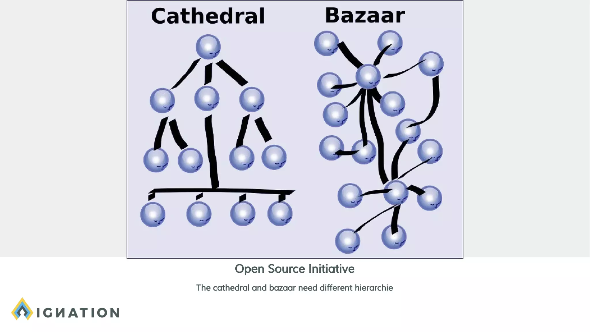Open Source Initiative
The cathedral and bazaar need different hierarchie
 