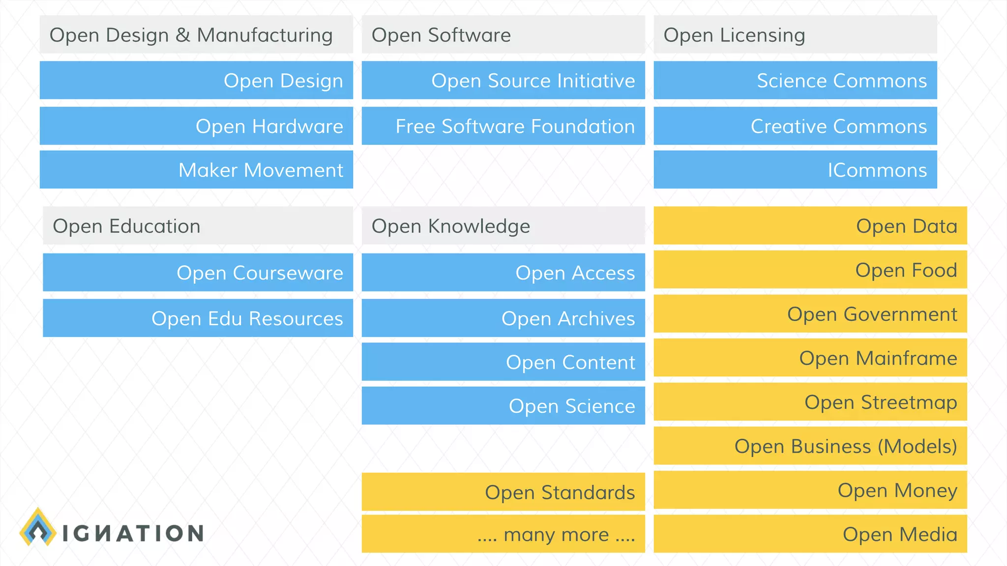 Open Design
Open Design & Manufacturing Open Software Open Licensing
Open Education Open Knowledge
Open Hardware
Maker Movement
Open Source Initiative
Free Software Foundation
Science Commons
Creative Commons
ICommons
Open Courseware
Open Edu Resources
Open Science
Open Access
Open Archives
Open Content
Open Data
Open Food
Open Government
Open Mainframe
Open Streetmap
Open Business (Models)
Open Money
Open Media
Open Standards
…. many more ….
 