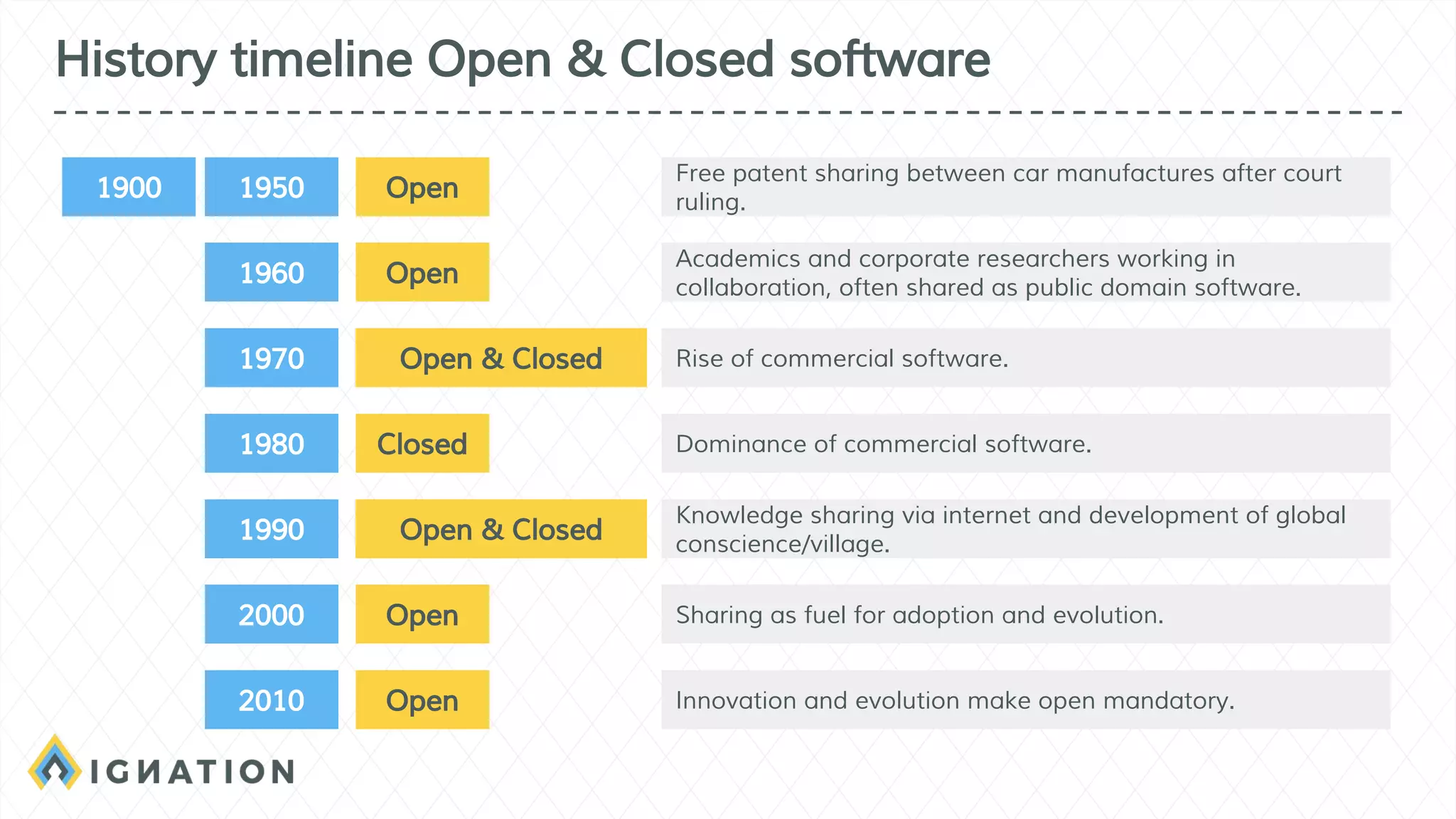 History timeline Open & Closed software
1960 Open
Academics and corporate researchers working in
collaboration, often shared as public domain software.
1970 Open & Closed Rise of commercial software.
1980 Closed Dominance of commercial software.
1990 Open & Closed
Knowledge sharing via internet and development of global
conscience/village.
2000 Open Sharing as fuel for adoption and evolution.
2010 Open Innovation and evolution make open mandatory.
1950 Open1900
Free patent sharing between car manufactures after court
ruling.
 