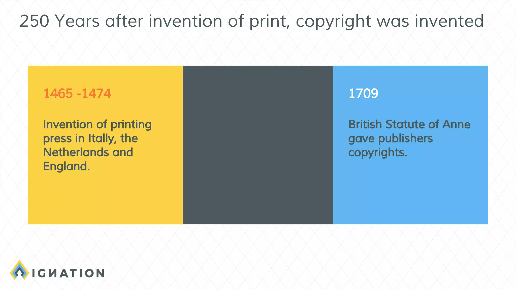 1709
British Statute of Anne
gave publishers
copyrights.
1465 -1474
Invention of printing
press in Itally, the
Netherlands and
England.
250 Years after invention of print, copyright was invented
 
