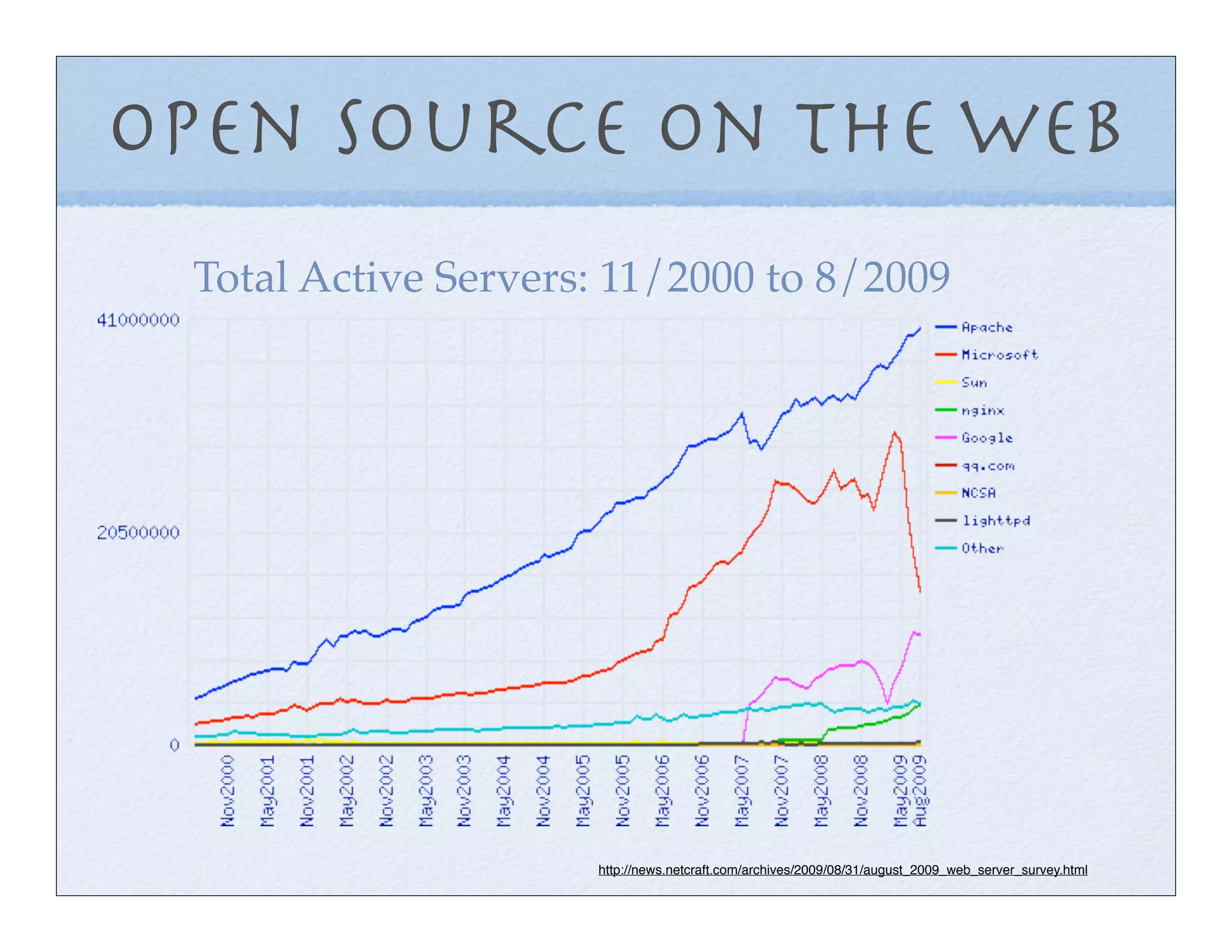 Open Source on the Web
 Total Active Servers: 11/2000 to 8/2009




                     http://news.netcraft.com/archives/2009/08/31/august_2009_web_server_survey.html
 