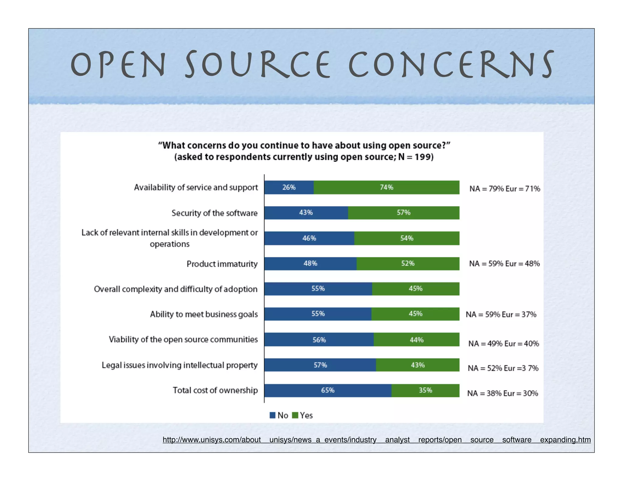 Open Source Concerns




   http://www.unisys.com/about__unisys/news_a_events/industry__analyst__reports/open__source__software__expanding.htm
 