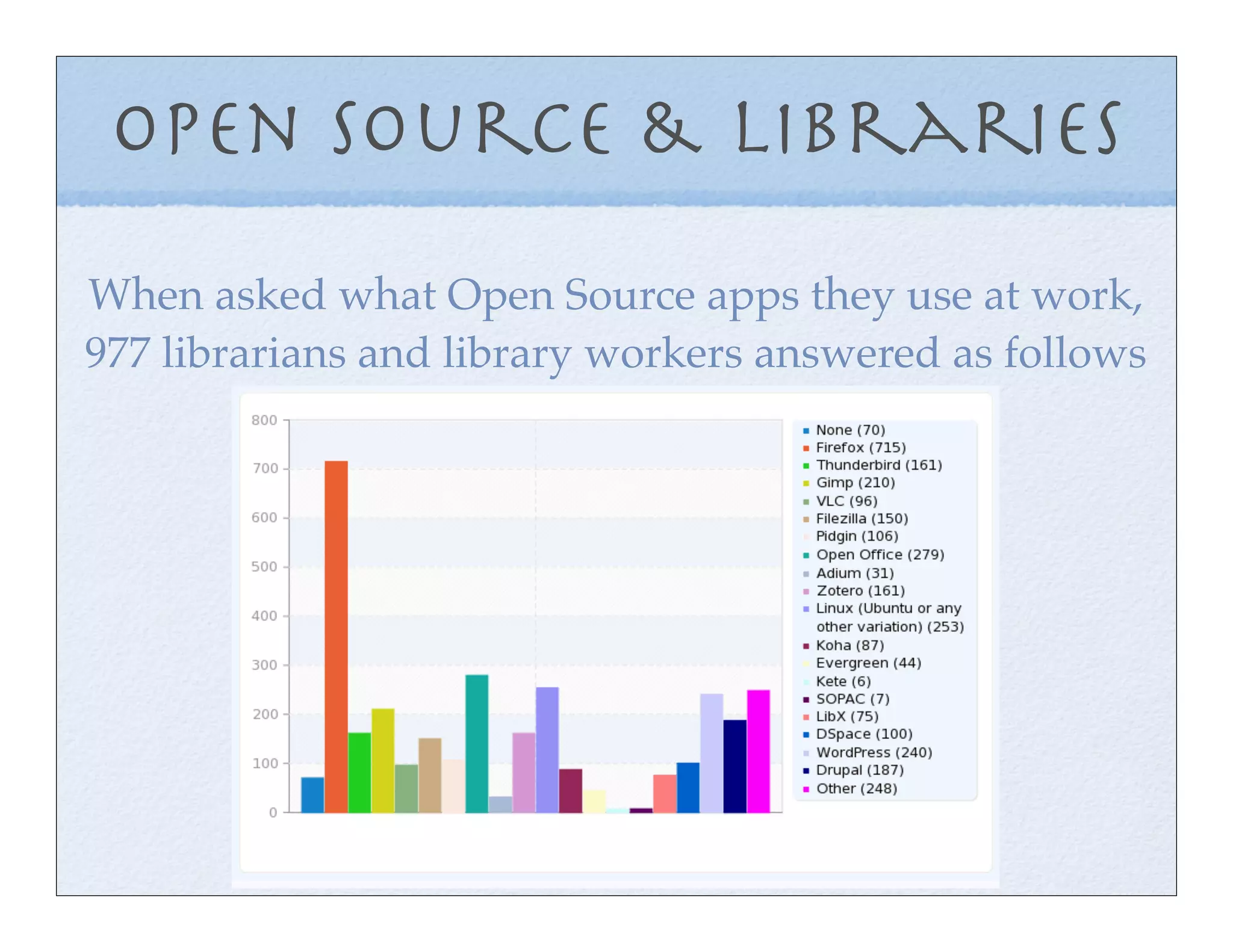Open Source & Libraries
When asked what Open Source apps they use at work,
977 librarians and library workers answered as follows
 