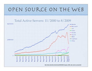 Open Source on the Web
 Total Active Servers: 11/2000 to 8/2009




                     http://news.netcraft.com/archives/2009/08/31/august_2009_web_server_survey.html
 