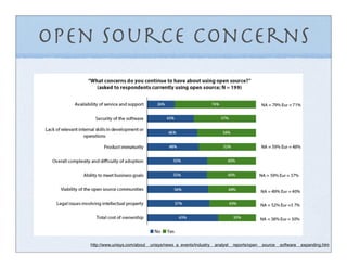 Open Source Concerns




   http://www.unisys.com/about__unisys/news_a_events/industry__analyst__reports/open__source__software__expanding.htm
 