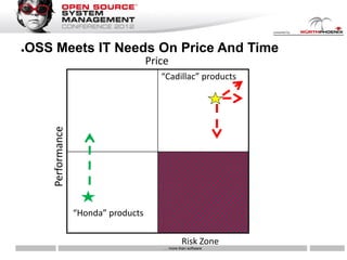●   OSS Meets IT Needs On Price And Time
                                         Price
                                            “Cadillac” products
        Performance




                      “Honda” products

                                                     Risk Zone
                                            … more than software
 