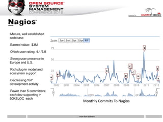 Mature, well established
•

codebase

•   Earned value: $3M

•   Ohloh user rating 4.1/5.0

Strong user presence in
•

Europe and U.S.

Rich plug-in model and
•

ecosystem support

Decreasing YoY
•

development activity

Fewer than 5 committers:
•

each dev supporting >
50KSLOC each
                                      Monthly Commits To Nagios


                                … more than software
 